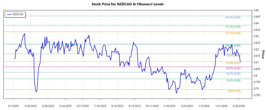 NZDCAD Stock Chart