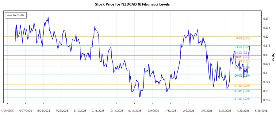 NZDCAD Stock Chart