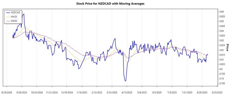 NZDCAD Stock Chart Trend