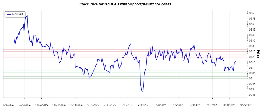 NZDCAD Stock Chart Support & Resistance