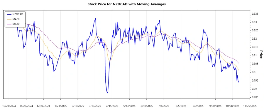 Trend analysis stock chart