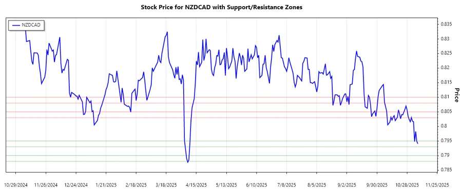 Support and Resistance analysis stock chart