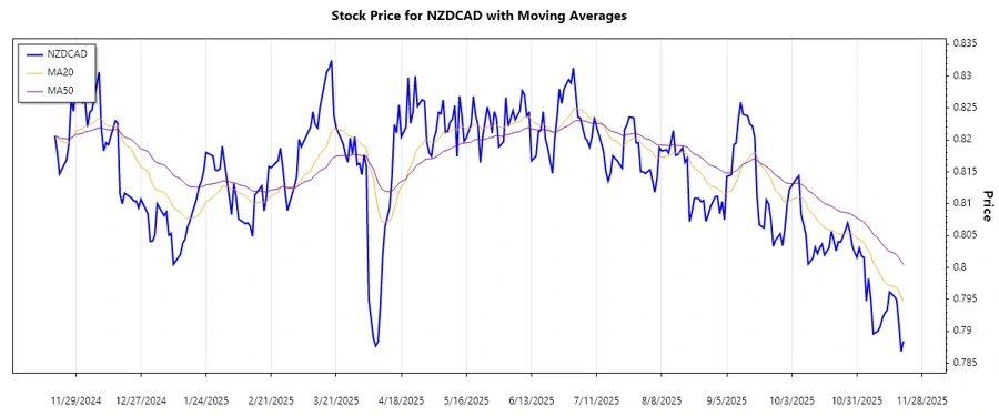 NZDCAD Stock Chart Trend