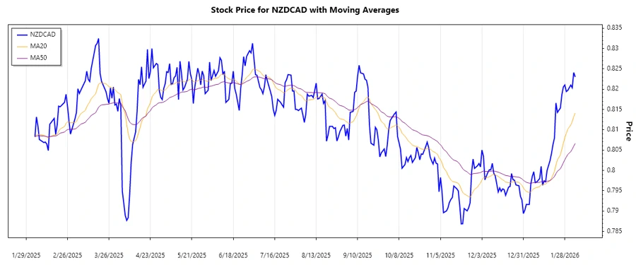 Stock chart showing the uptrend in NZDCAD
