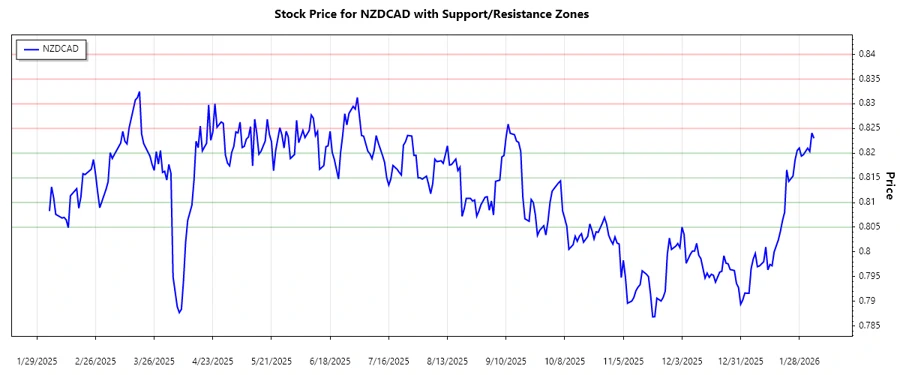 Support and Resistance Areas for NZDCAD