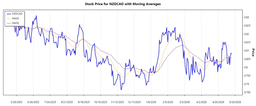 NZDCAD Trend Chart
