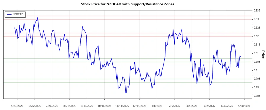 NZDCAD Support and Resistance Chart