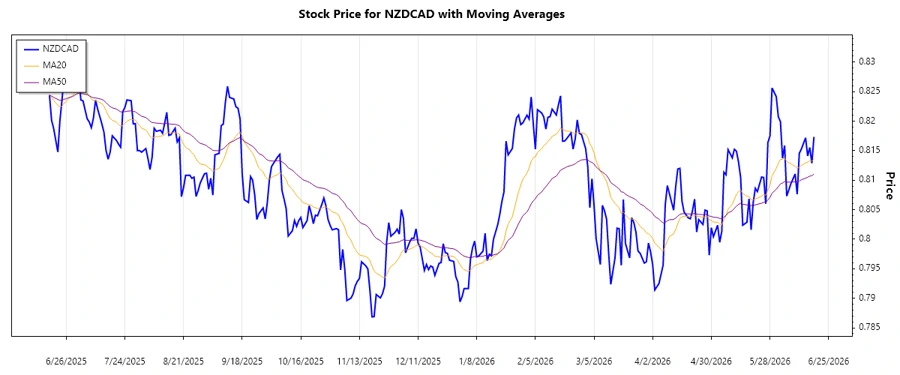 NZDCAD Trend Chart