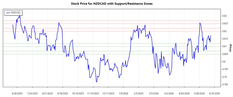 NZDCAD Support & Resistance Chart
