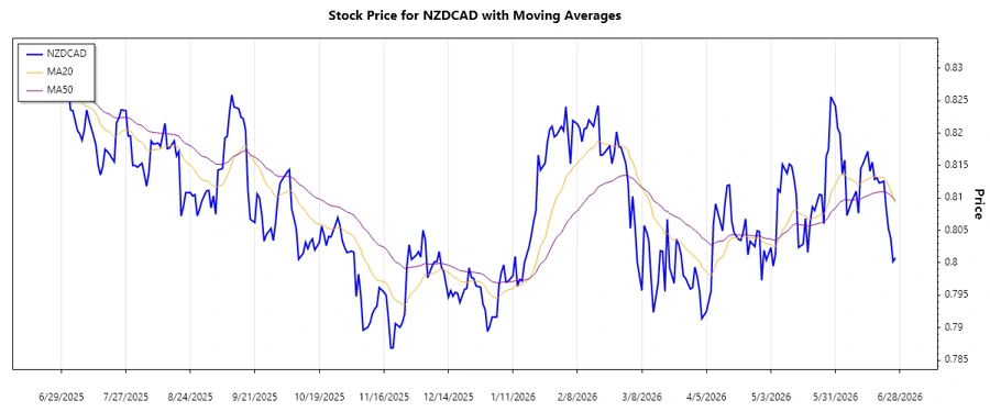NZDCAD Trend Chart