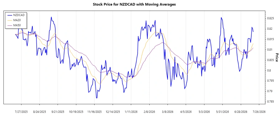NZDCAD Chart