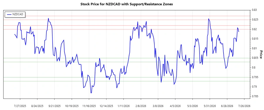 NZDCAD Support and Resistance
