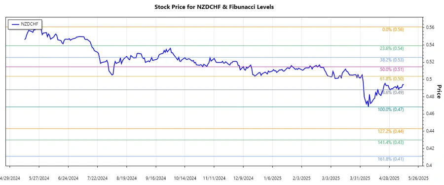 NZDCHF Stock Chart