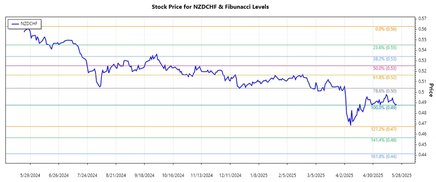 NZDCHF Stock Chart