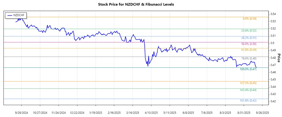 NZDCHF Stock Chart