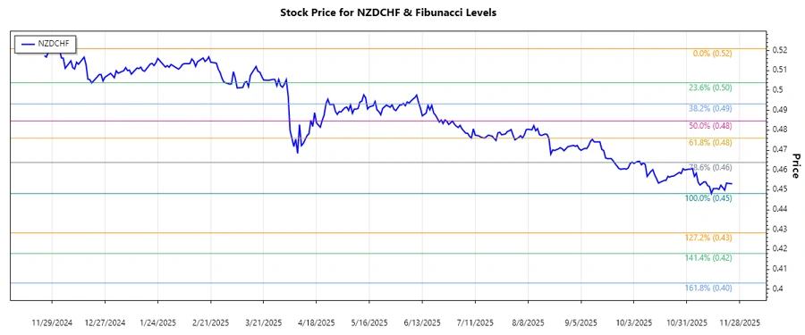 NZDCHF stock chart