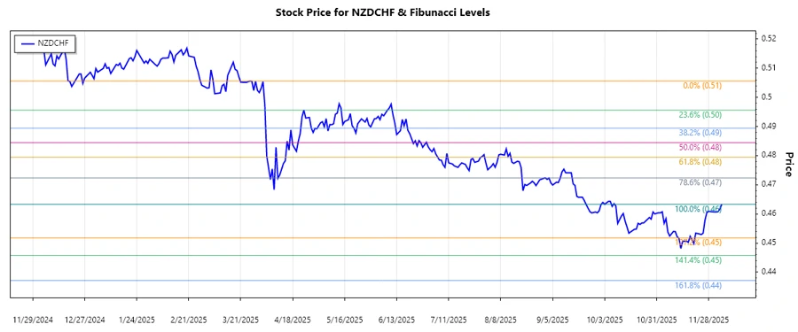 NZDCHF Stock Chart