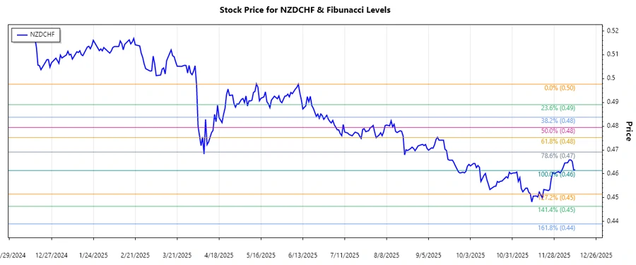 NZDCHF Fibonacci Chart