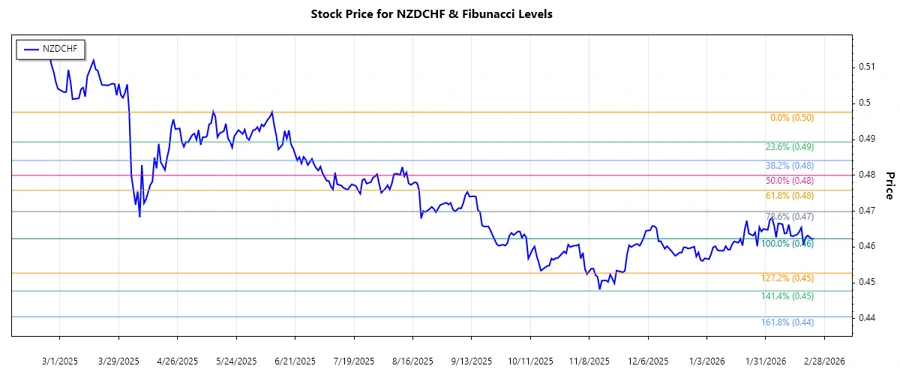 NZDCHF Stock Chart