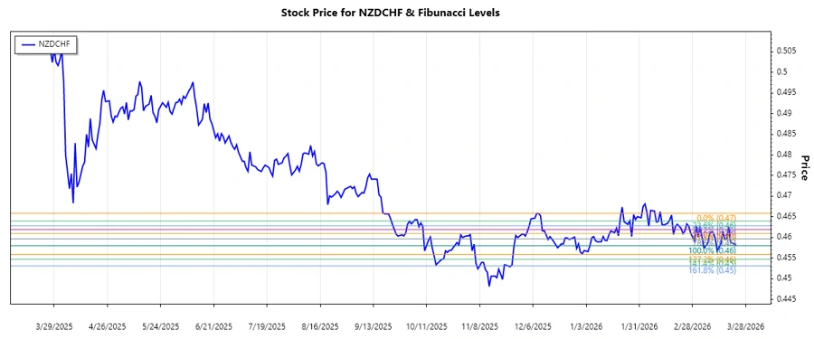 NZDCHF stock chart analysis