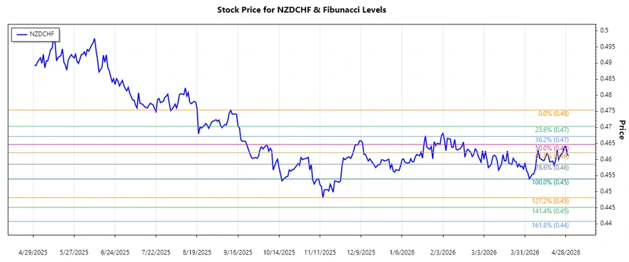 NZDCHF stock chart