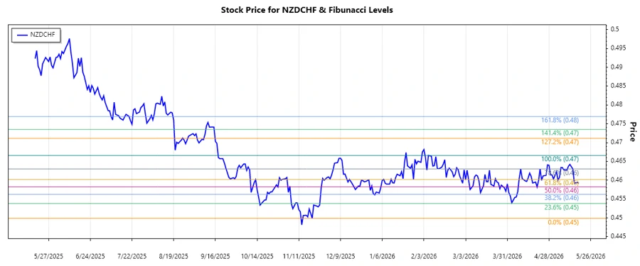 NZDCHF stock chart analysis