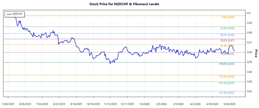 Stock Chart Analysis