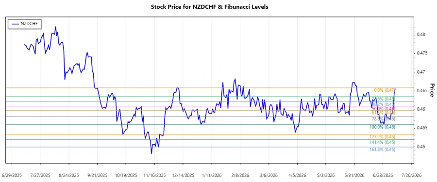 Stock chart illustrating Fibonacci levels for NZDCHF
