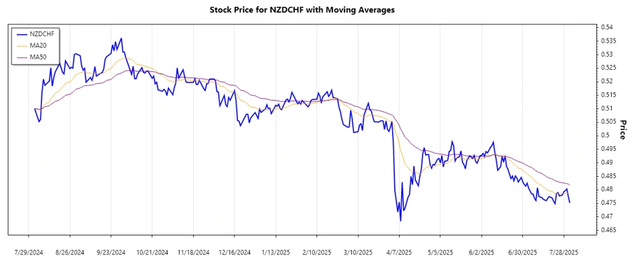 NZDCHF Stock Chart