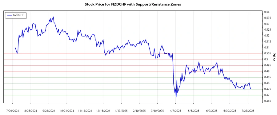NZDCHF Support and Resistance Chart