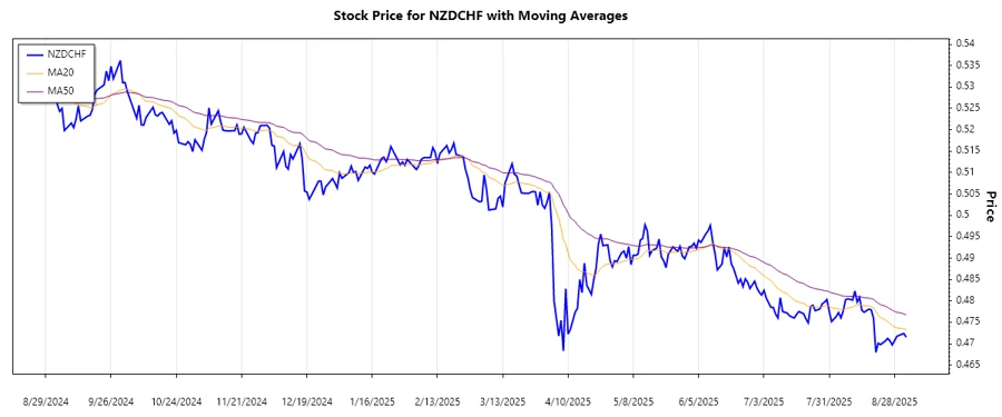 NZDCHF Stock Chart