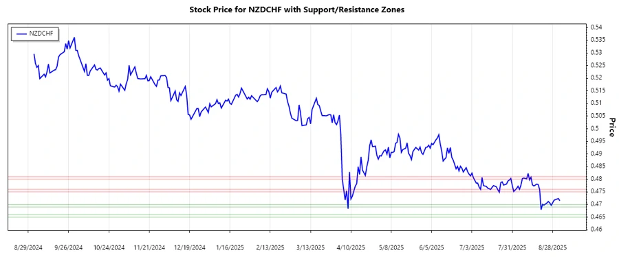 NZDCHF Support Resistance Chart