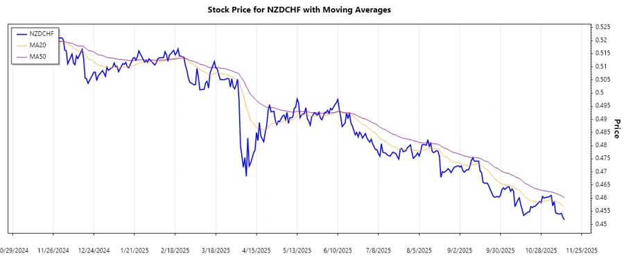 NZDCHF Trend and Chart