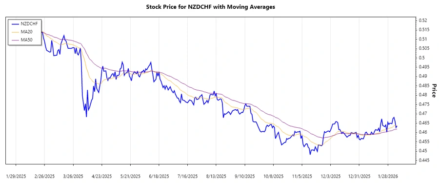 NZDCHF trend chart
