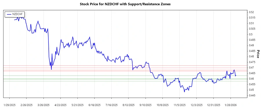 NZDCHF support and resistance chart