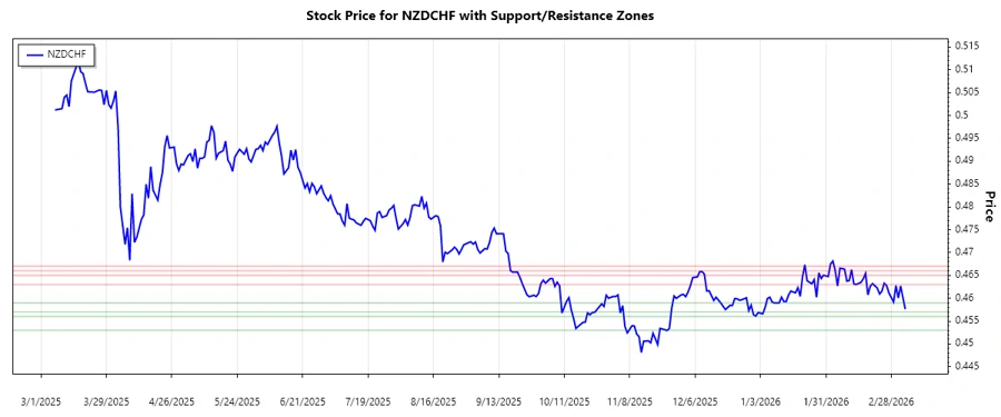 NZDCHF Support and Resistance Chart