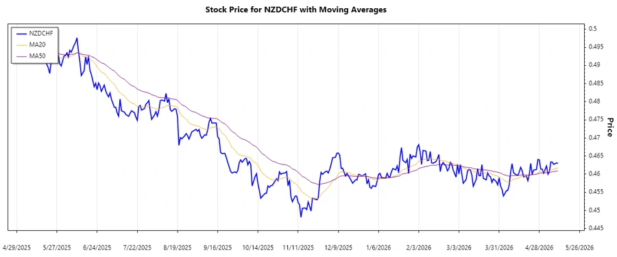 NZDCHF Trend Analysis Chart