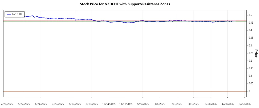 NZDCHF Support and Resistance Chart