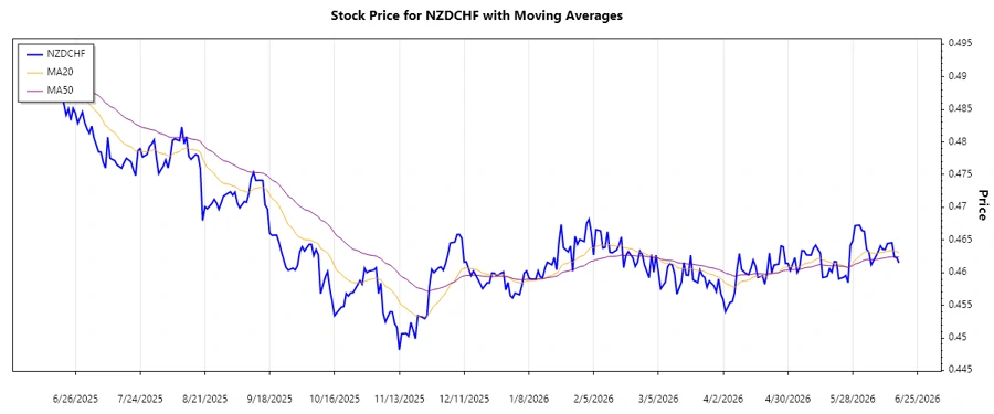 Trend Analysis Chart