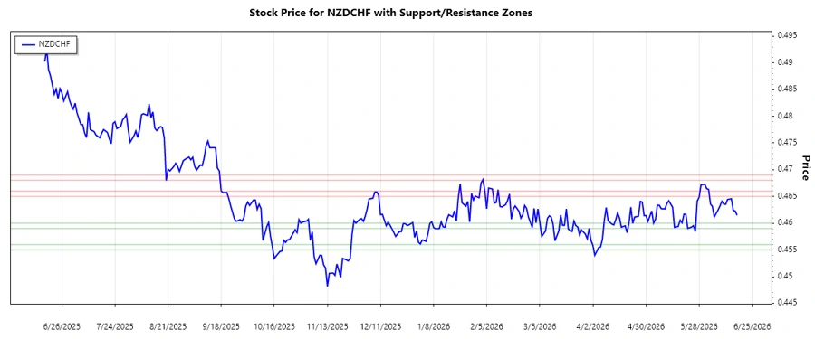 Support and Resistance Chart