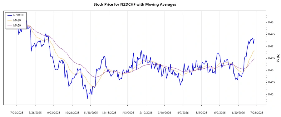 NZDCHF Stock Chart - Trend Analysis