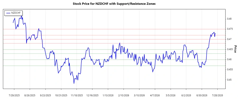 NZDCHF Support and Resistance Zones