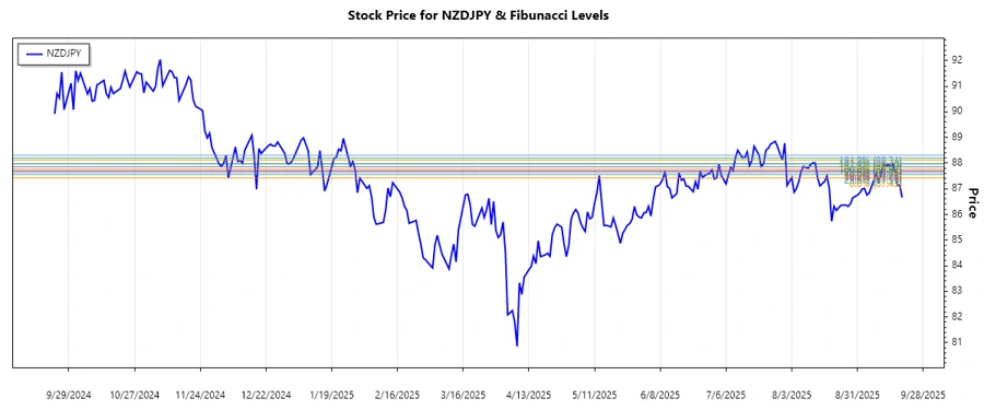 NZDJPY stock chart