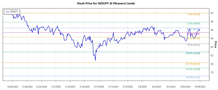 NZDJPY Stock Chart