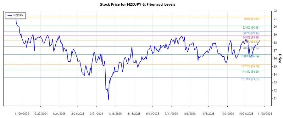NZDJPY Stock Chart
