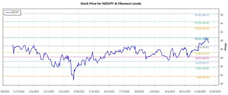NZDJPY Fibonacci chart