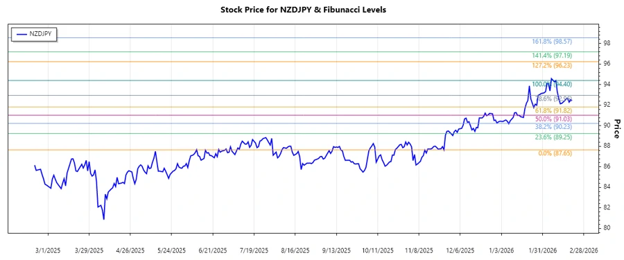 NZDJPY Stock Chart
