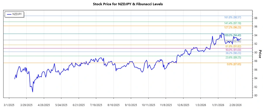 NZDJPY Stock Chart Analysis