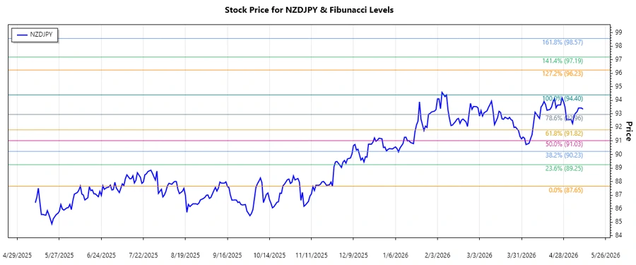 Stock chart showing NZDJPY trend and Fibonacci levels