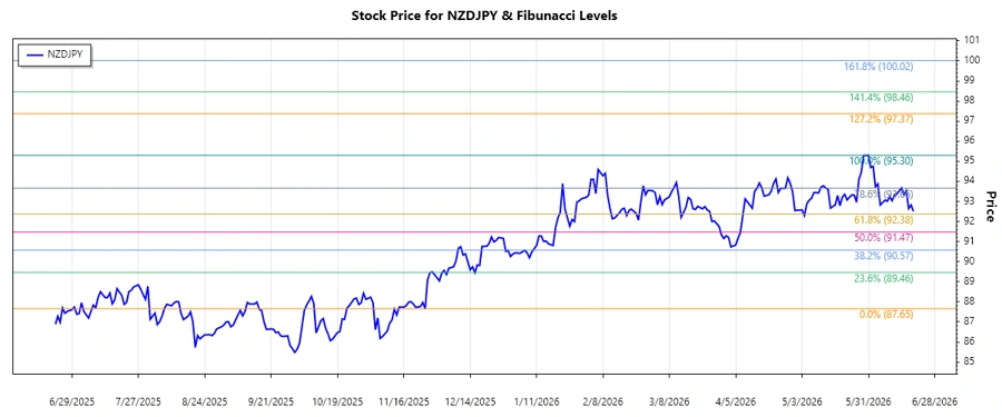 NZDJPY Stock Chart